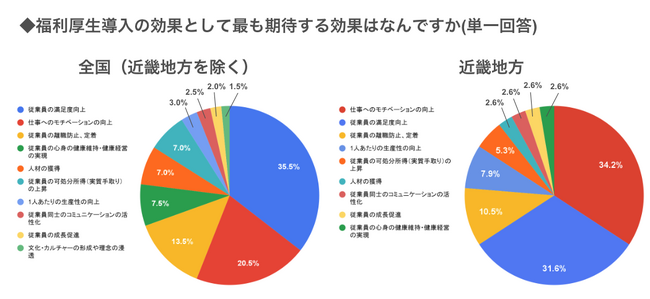 freee福利厚生 ベネフィットサービス、福利厚生導入に関する調査データを公開