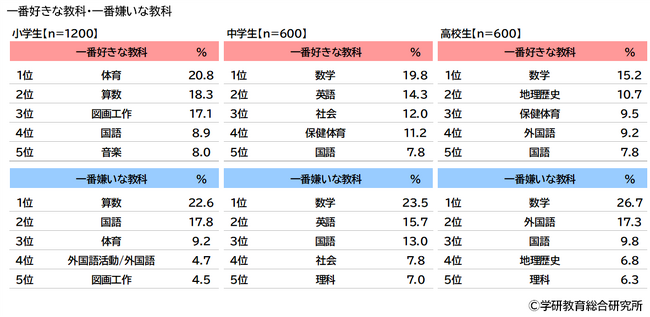 【小学生白書・中学生白書・高校生白書2024】小学生・中学生・高校生の学習・学校生活に関する調査「好きな教科」「生成AIの利用」「探究学習」「長期の欠席」【学研教育総合研究所】