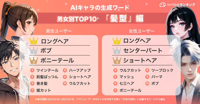 AIチャットアプリ「SynClub」、新たな調査結果を発表：AIキャラの生成でユーザーが入力した「髪型」ワードランキングTOP10