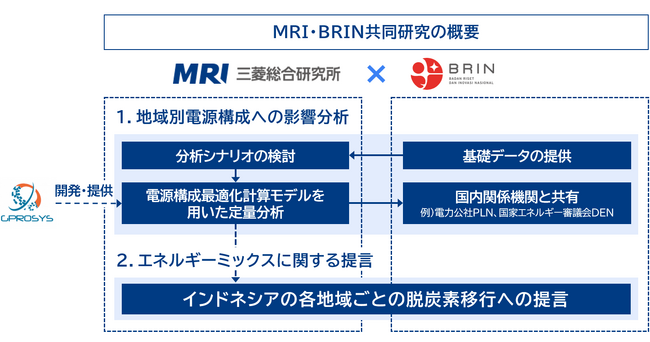 三菱総合研究所、インドネシア国立研究イノベーション庁（BRIN）と共同研究契約を締結