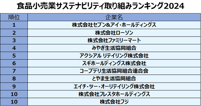 「食品小売業のサステナビリティ取り組みランキング2024」発表！上位3社は7&i、ローソン、ファミマ