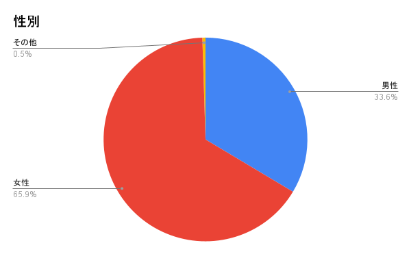 【月1万人来店のシーシャカフェ＆バーmusch】1000人を超えるアンケート大公開！流行から文化に変化したシーシャの実態を明らかに