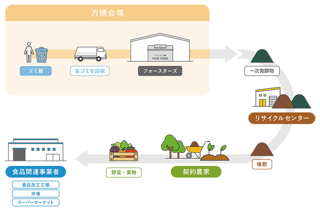 大阪・関西万博へ「地域食品資源循環ソリューション」の提供