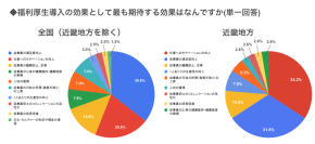 freee福利厚生 ベネフィットサービス、福利厚生導入に関する調査データを公開　パッケージ型・カフェテリア型福利厚生の導入割合は全国で最も高い結果に