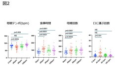 肥満患者の生活指導“ゆっくり食べる”を科学的に検証