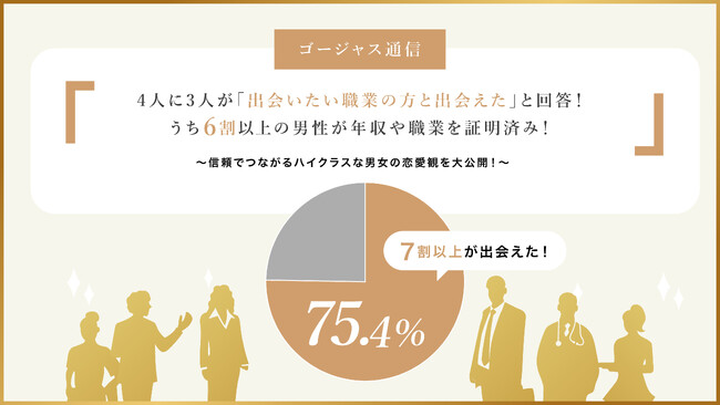 【ゴージャス通信2025年3月】最新恋活・婚活トレンド調査！4人に3人が「出会いたい職業の方と出会えた」と回答！うち6割以上の男性が年収や職業を証明済み！