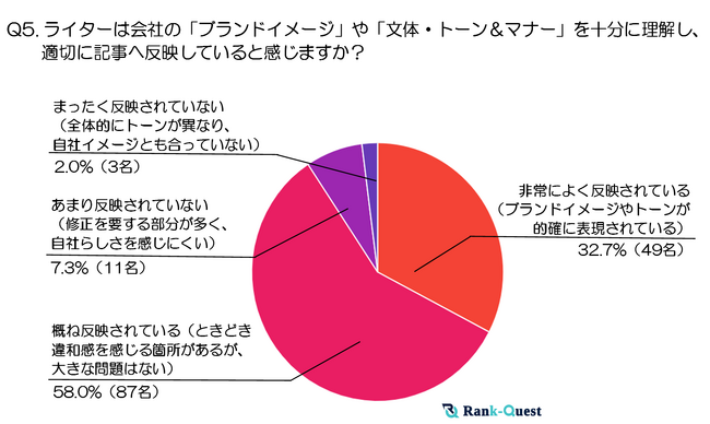 【後編】外注ライティングに関する満足度調査(2025年:SEO会社ランクエストが徹底調査)