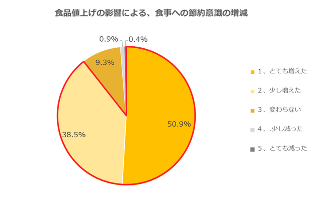 89％が食品値上げで「節約意識が増加」も、「美味しさ」と「栄養バランス」は妥協できない。85％が安い食材でも「調味料次第で美味しくなる」と感じている