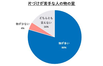 シニア世代の住まいと暮らしのセルフチェック・スマクラ健康診断結果発表！40歳～70歳100人に聞きました