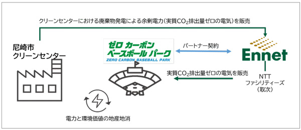 ゼロカーボンベースボールパークにおける廃棄物発電によるCO2排出量ゼロのクリーンエネルギー活用について阪神電気鉄道とエネットがパートナー契約を締結