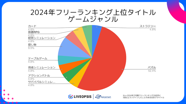 スパイスマート調査：2024年フリーランキング上位作品のうちパズルゲームが最多の52.4％