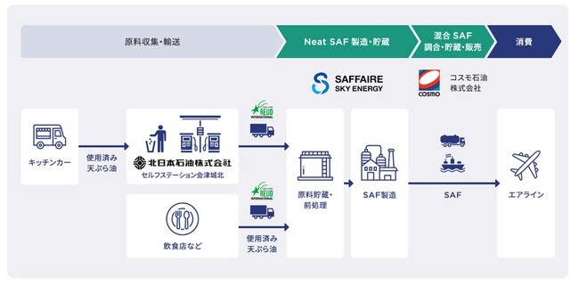 会津若松地域飲食店・キッチンカーからの廃食用油回収を開始
