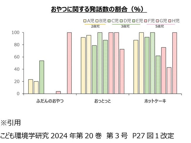 第18回キッズデザイン賞受賞　保育の場における共食の意味 -菓子を「楽しむ」子どもたちのやりとりを通して-保育現場におけるおやつが、共食時間の楽しみ方を豊かにすることが示唆されました