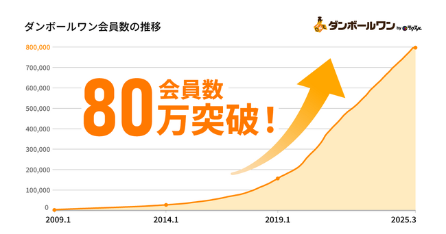 業界No.1の段ボール・梱包資材の通販サービス「ダンボールワン」、会員数80万突破！～最大80％OFFありがとうセール開催～