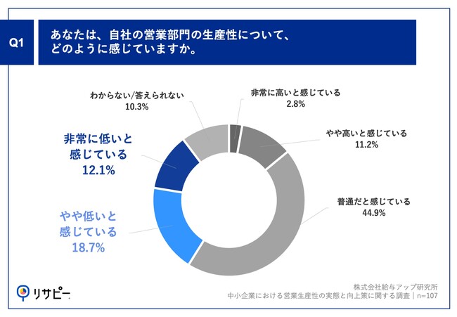 【中小企業経営者必見】営業生産性の実態調査報告＆課題克服のためのオンラインセミナー開催！【3/18（火）・4/15（火）】業績向上と給与UPを両立させる具体策を公開！