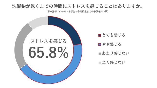 【ライフステージ別 洗濯と乾燥に関する意識調査】子どもの進学のタイミングで洗濯ストレスが増加傾向！小学校入学後は「洗濯の負担が増えた」と７割が回答