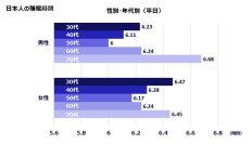 Inspire Medical Systems Japan合同会社、世界睡眠デーにあわせ、「睡眠に関する定量調査」を発表 ─「睡眠の質」に満足している人は全体のわずか3割弱、日本人の睡眠に関する現状が浮き彫りに─