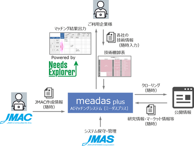 生成AI技術を活用した技術商業化コンサルティングサービス「meadas plus（ミーダスプラス）」（仮称）を開発