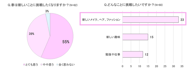 春はイメチェンのチャンス！「気分を一新したい」「新たな環境で自信を持ちたい」など新たな出会いや環境の変化がイメチェンの動機に　新生活応援アイテムが当たるプレゼントキャンペーン実施