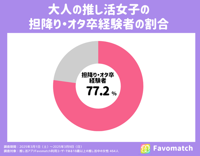 77.2％が経験！大人の推し活女子の「担降り・オタ卒」の理由とは？推し活アプリFavomatchが実態調査