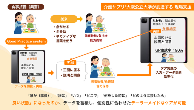 介護サプリ、大阪公立大学と共同開発する「Good Practice System」を発表　AIが認知症ケアの効果的な関わり方を導き出す新機能を「ケア記録アプリ」に搭載