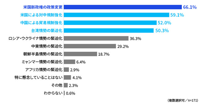 KPMGコンサルティングとトムソン・ロイター、「経済安全保障・地政学リスクサーベイ2025」（速報版）を発表