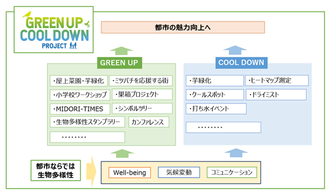 都市部でのネイチャーポジティブを推進する「GREEN UP＆COOL DOWN PROJECT」を本格スタート