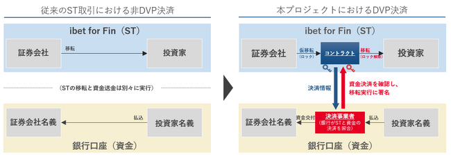 国内初の決済スキームによるデジタル債の発行、及び国内初のデジタル通貨による証券決済の概念実証における協業について