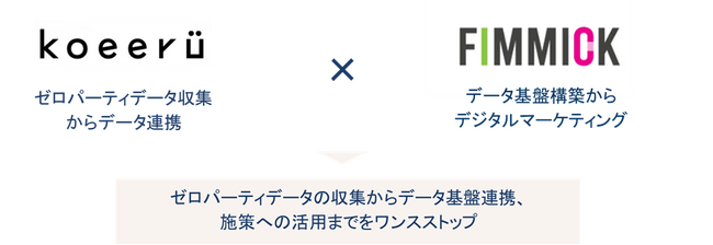株式会社KoeeruとFIMMICK、ゼロパーティデータを活用したデータ基盤構築およびデジタルマーケティングにおける協業を開始