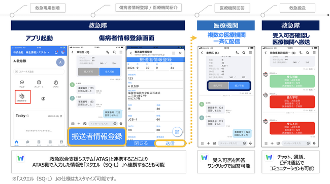 栃木県小山市消防本部が、LINE WORKSを活用した救急隊と病院がつながるアプリ「SQ-L：スクエル」を導入