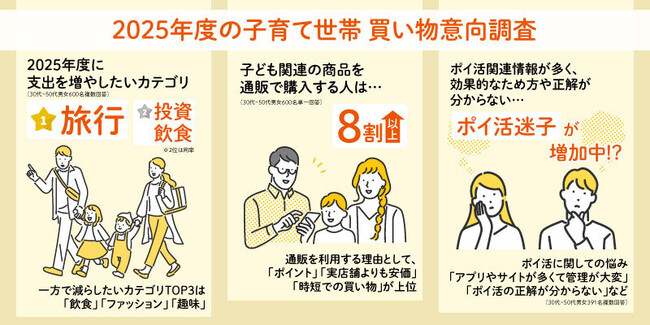 au PAY マーケット、2025年度の子育て世帯買い物意向調査を実施。買い物で意識したいことは「ポイ活」！一方で、正解が分からない「ポイ活迷子」も増加中!?