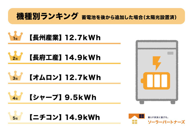 【調査結果】太陽光発電は長州産業、蓄電池はニチコンが高いシェアを維持！