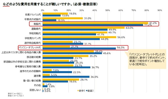 2025年経済的に困難な状況にある世帯への中高入学に関するアンケート調査：卒業と入学準備に「生活費を削る」6割超、「借入で工面」も約3割借入金額・返済期間が前年比増、
