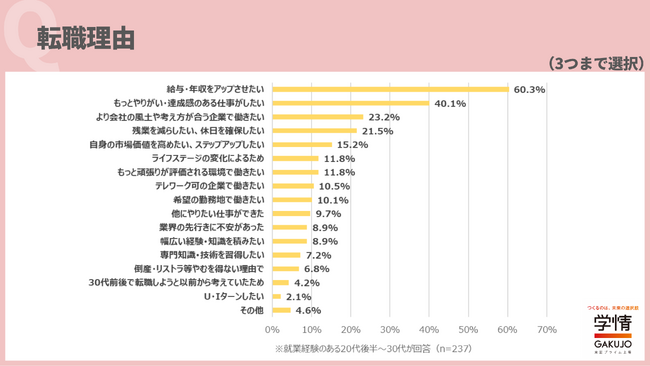 20代後半～30代の転職理由は、「給与・年収アップ」が最多