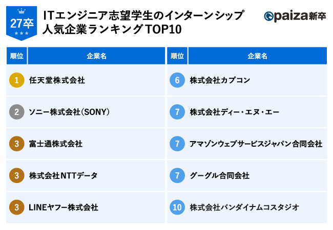 27卒インターンシップ人気企業ランキングを発表！ITエンジニア志望学生のインターンシップ希望と参加後傾向についての調査レポート