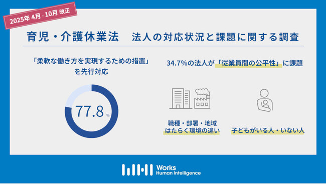【2025年4月・10月育児・介護休業法改正 法人の対応状況と課題に関する調査】