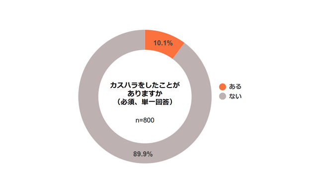＜カスタマーハラスメントの実態調査＞自身の言動がカスハラにあたると「認識していない」が7割超