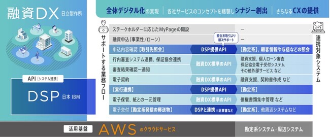日立と日本IBMが共創により、融資DXサービスと金融デジタルサービス・プラットフォームの連携を開始