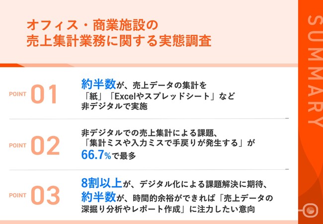 【オフィス・商業施設の売上集計業務の実態】約半数が、「紙」「Excel」など限定的なデジタル運用にとどまる　業務課題の解決に向けて、8割以上がシステム化に期待