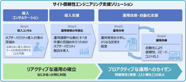 複雑化するシステム運用を可視化することで、日本企業におけるSREの実践を支援するソリューションを提供