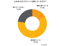 プロテインを過去に飲んでいた1,339名に聞いたプロテインの飲用に関する実態調査