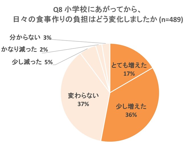 Oisixが食卓の「小1の壁」を調査　半数以上の親が食事づくりの負担が増加、出社回帰で「小1の壁」がより高くなると回答