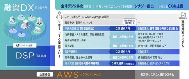 日立と日本IBMが共創により、融資DXサービスと金融デジタルサービス・プラットフォームの連携を開始