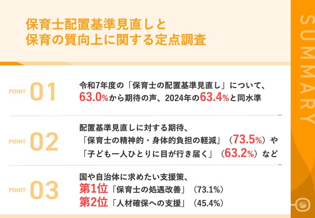 ＜保育士配置基準見直し｜まもなく1歳児の職員配置改善加算開始＞「期待している」保育士は63.0%　「保育士の精神的・身体的負担軽減」や「子ども一人ひとりに十分な目が行き届く」の期待あり
