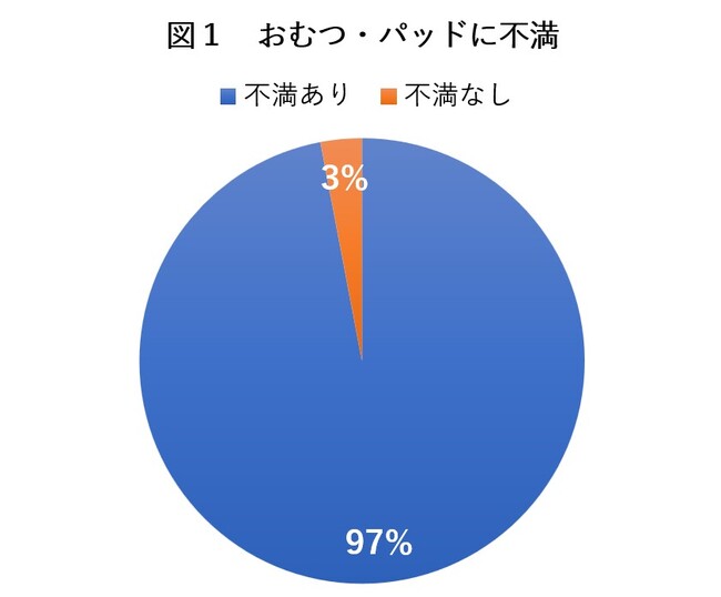 アンケート調査報告：おむつ・パッド使用の男性は97％が不満