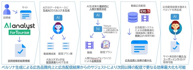 生成AI×Webサイトデータで動画広告の効果を最大化する観光プロモーション「Insight Finder (R) for Tourism」の提供開始