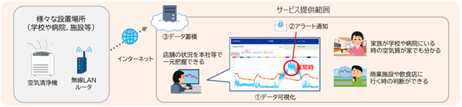 電気通信大学、アンデス電気株式会社、NTTスマートコネクトの3者が共同で医療施設におけるHEPAフィルター搭載空気清浄機の感染制御効果の検証を開始