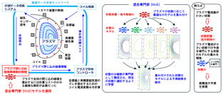 世界初、大型核融合装置のプラズマ閉じ込め磁場予測に高精度なＡＩ手法を適用 ～QSTとNTTの共同研究成果が革新的な技術の実用化に向けて進展～