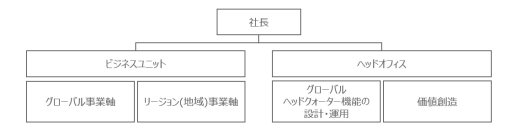 機構改革および部署長の人事異動について