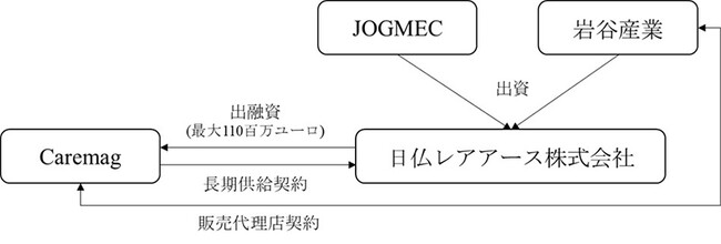 仏カレマグ社への出融資について
